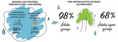 &Scaron;ilalės rajono gyventojai tvarkydami nuotekas dar turi pasistengti