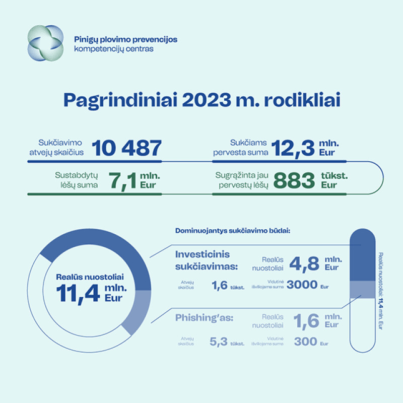 Finansinių sukčių išmonė – be ribų