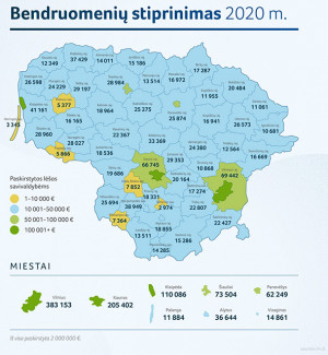Bendruomenių stiprinimui – 2 mln. eurų