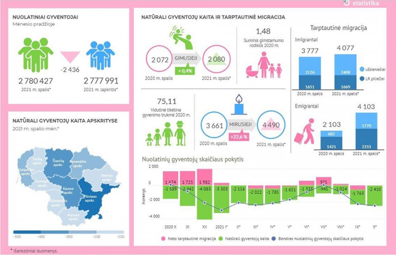 Statistikos departamento grafikas