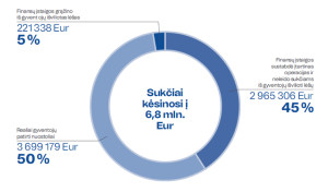 Sukčiai apsukų nemažina: 2024 m. I ketvirtį nuostoliai siekė 3,7 mln. Eur