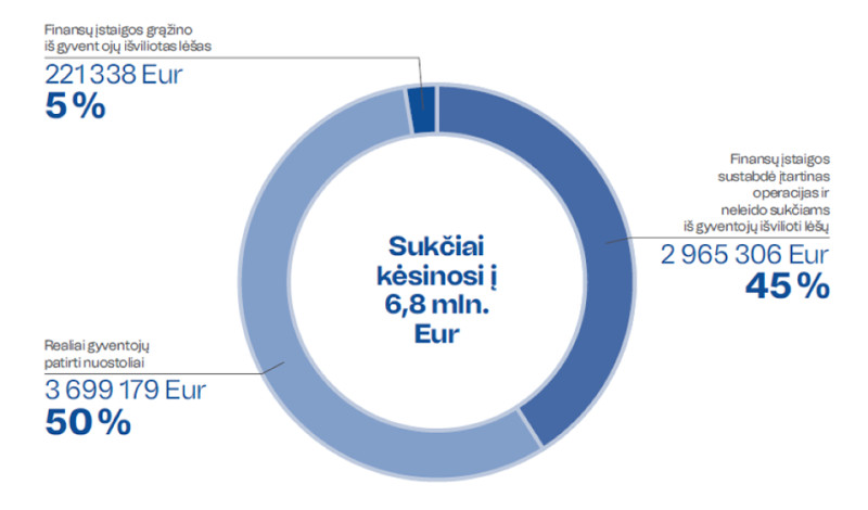 Sukčiai apsukų nemažina: 2024 m. I ketvirtį nuostoliai siekė 3,7 mln. Eur