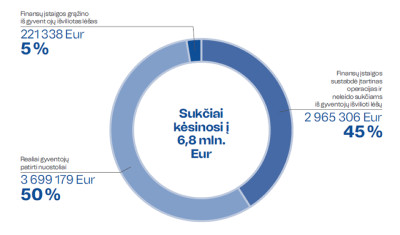 Sukčiai apsukų nemažina: 2024 m. I ketvirtį nuostoliai siekė 3,7 mln. Eur
