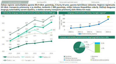 Ar atsiras gatvėse daugiau vietos dviračiams?