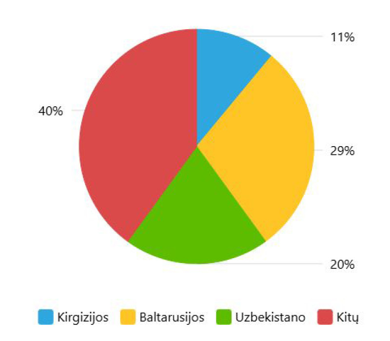 Užimtumo tarnybos duomenimis, &scaron;iuo metu &scaron;alyje dirba 174,5 tūkst. užsieniečių: 158,1 tūkst. yra trečiųjų &scaron;alių piliečiai i&scaron; 138 valstybių, ir 16,4 tūkst. &ndash; i&scaron; 26 Europos Sąjungos &scaron;alių